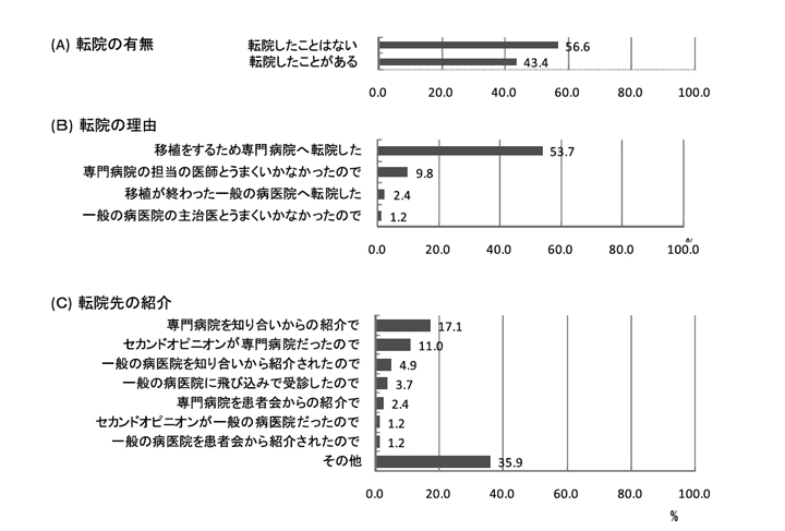 図１　転院に関する患者調査