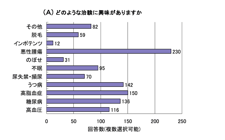 図2-A　臨床試験に関する調査　どのような治験に興味がありますか