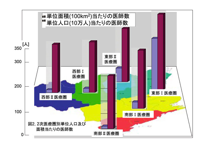 図2　２次医療圏別単位人口及び面積当たりの医師数