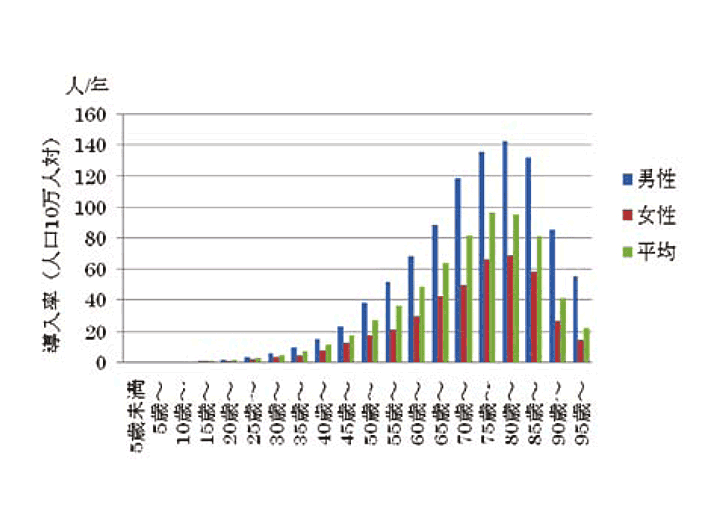 図1　性別5歳階級別慢性透析導入率