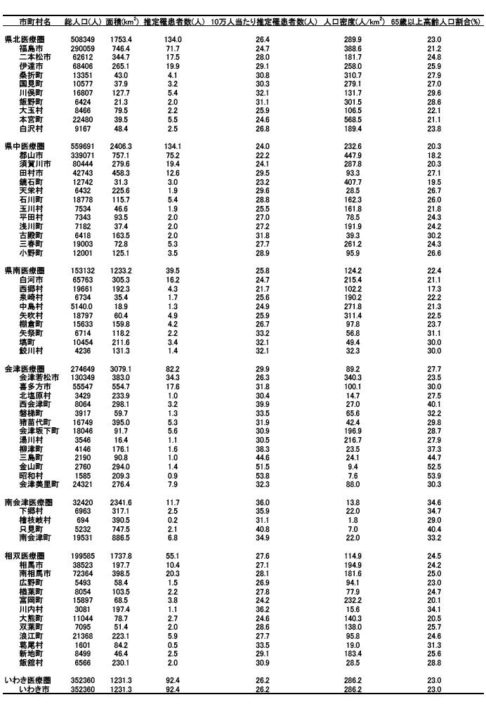 表1. 福島県　推定罹患者数－ 2次医療圏毎の比較