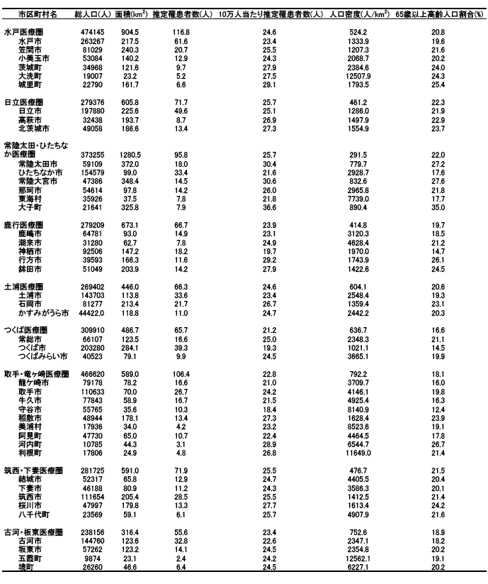 表2. 茨城県　推定罹患者数－ 2次医療圏毎の比較