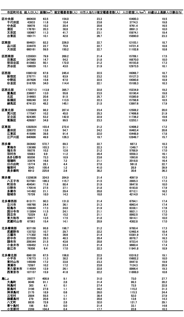 表3. 東京都　推定罹患者数－ 2次医療圏毎の比較