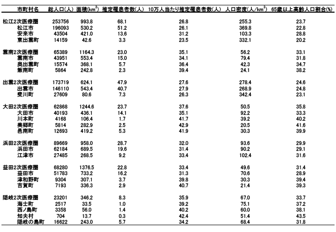 表4. 島根県　推定罹患者数－ 2次医療圏毎の比較