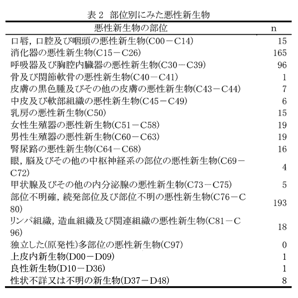 表2．部位別にみた悪性新生物